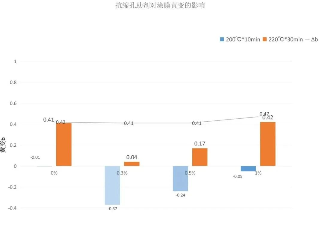 黄变实验图